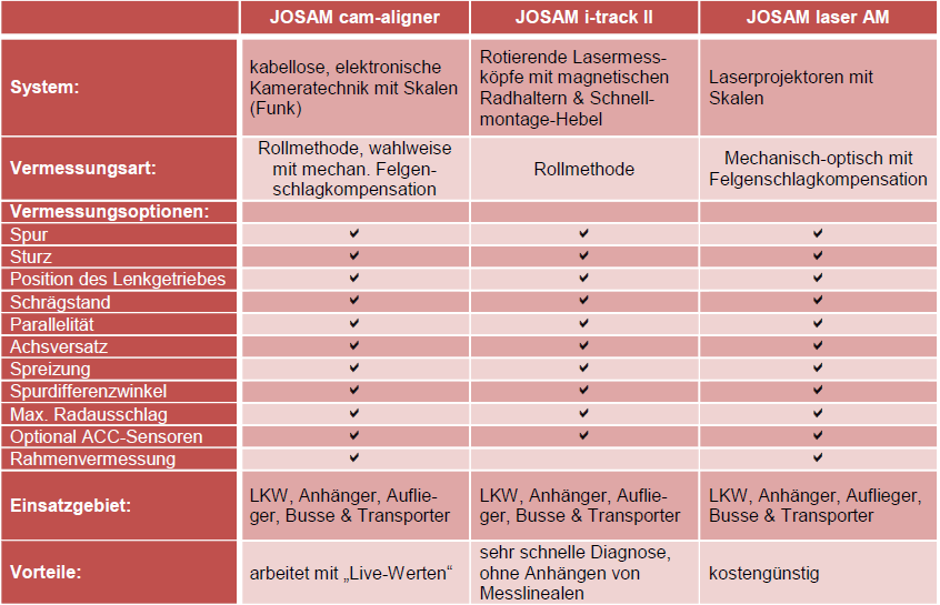 Übersicht der JOSAM Achsvermessungsgeräte
